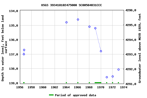 Graph of groundwater level data at USGS 393410102475000 SC00504831CCC