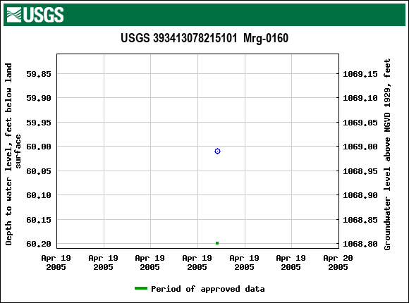 Graph of groundwater level data at USGS 393413078215101  Mrg-0160