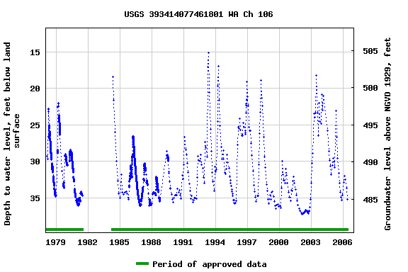 Graph of groundwater level data at USGS 393414077461801 WA Ch 106