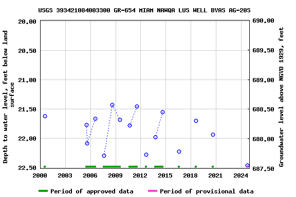 Graph of groundwater level data at USGS 393421084003300 GR-654 MIAM NAWQA LUS WELL BVAS AG-20S