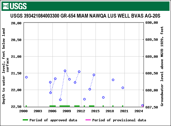 Graph of groundwater level data at USGS 393421084003300 GR-654 MIAM NAWQA LUS WELL BVAS AG-20S