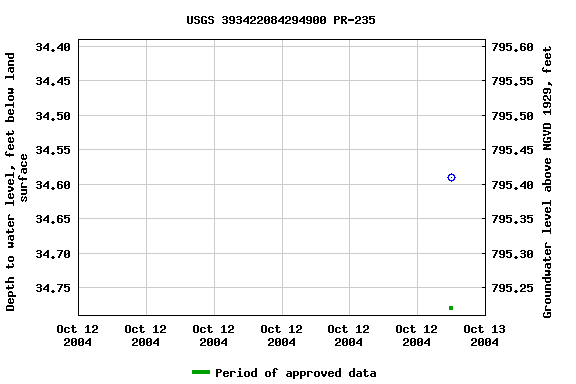 Graph of groundwater level data at USGS 393422084294900 PR-235