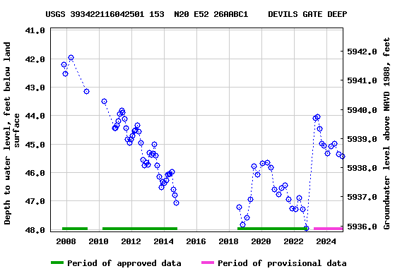 Graph of groundwater level data at USGS 393422116042501 153  N20 E52 26AABC1    DEVILS GATE DEEP