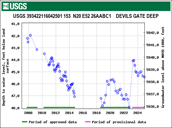 Graph of groundwater level data at USGS 393422116042501 153  N20 E52 26AABC1    DEVILS GATE DEEP