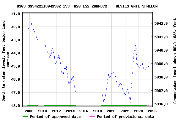 Graph of groundwater level data at USGS 393422116042502 153  N20 E52 26AABC2    DEVILS GATE SHALLOW