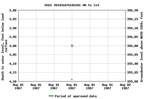 Graph of groundwater level data at USGS 393431076103101 HA Ce 114