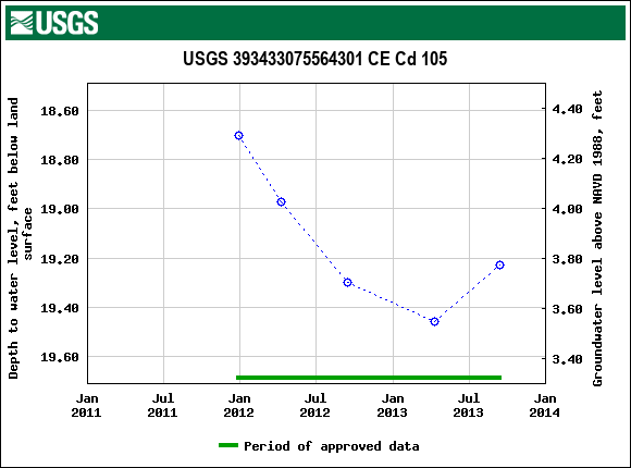 Graph of groundwater level data at USGS 393433075564301 CE Cd 105