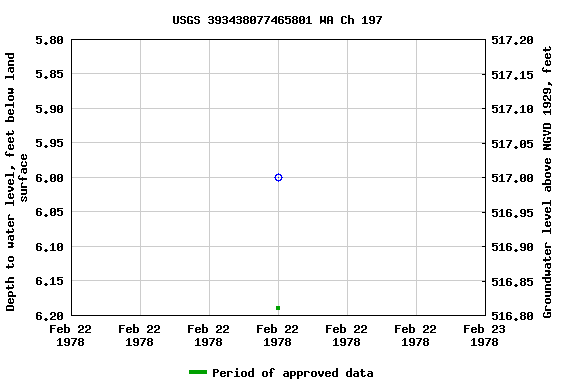 Graph of groundwater level data at USGS 393438077465801 WA Ch 197