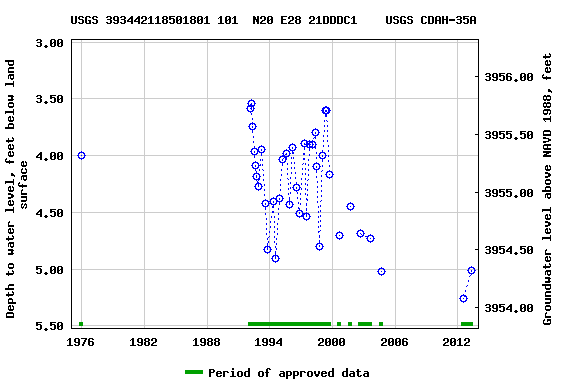 Graph of groundwater level data at USGS 393442118501801 101  N20 E28 21DDDC1    USGS CDAH-35A