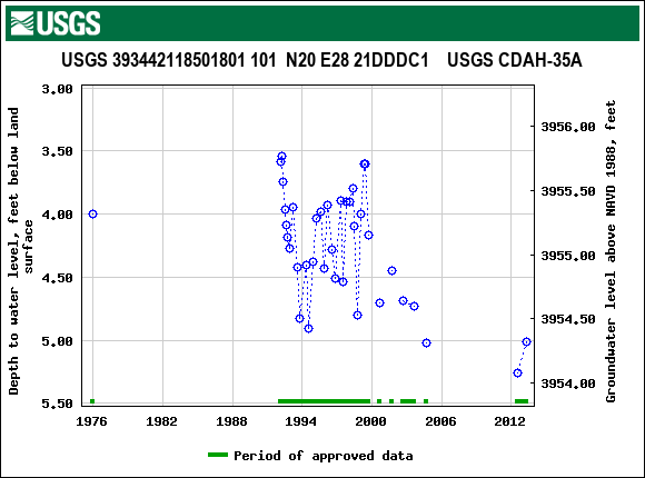 Graph of groundwater level data at USGS 393442118501801 101  N20 E28 21DDDC1    USGS CDAH-35A