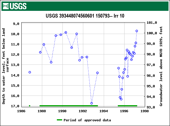 Graph of groundwater level data at USGS 393448074560601 150793-- Irr 10