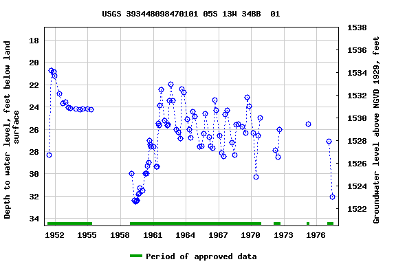 Graph of groundwater level data at USGS 393448098470101 05S 13W 34BB  01