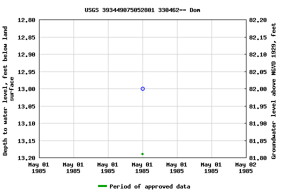 Graph of groundwater level data at USGS 393449075052801 330462-- Dom