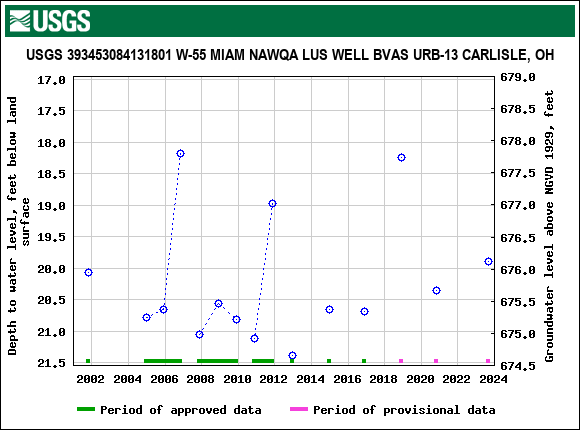 Graph of groundwater level data at USGS 393453084131801 W-55 MIAM NAWQA LUS WELL BVAS URB-13 CARLISLE, OH