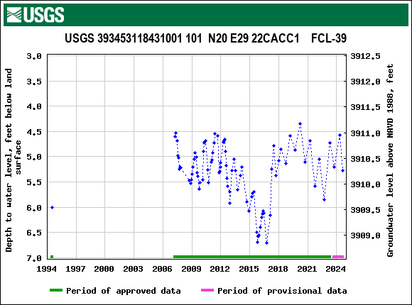 Graph of groundwater level data at USGS 393453118431001 101  N20 E29 22CACC1    FCL-39