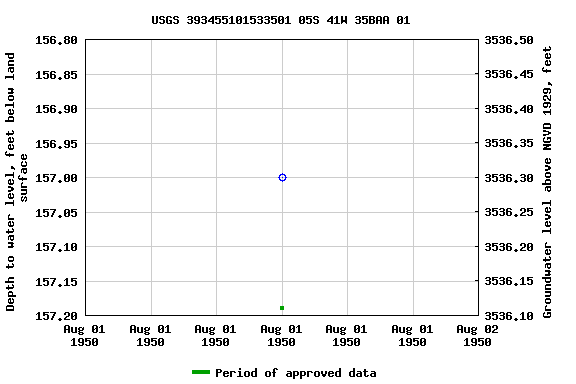 Graph of groundwater level data at USGS 393455101533501 05S 41W 35BAA 01