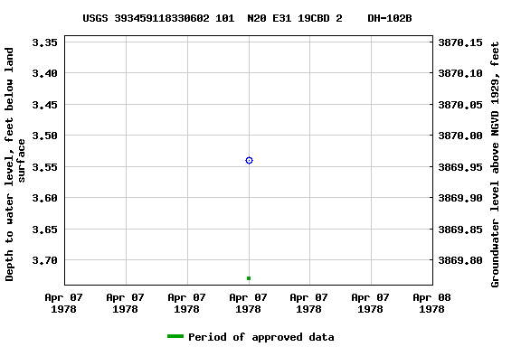 Graph of groundwater level data at USGS 393459118330602 101  N20 E31 19CBD 2    DH-102B