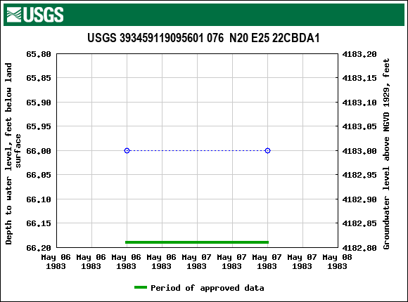 Graph of groundwater level data at USGS 393459119095601 076  N20 E25 22CBDA1
