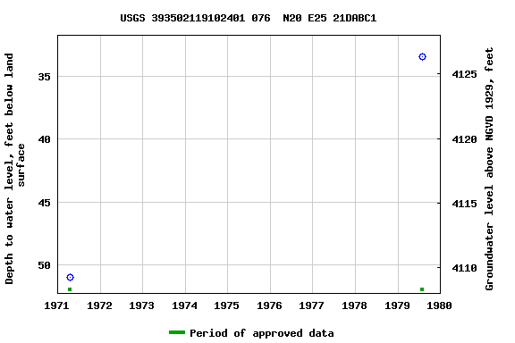 Graph of groundwater level data at USGS 393502119102401 076  N20 E25 21DABC1