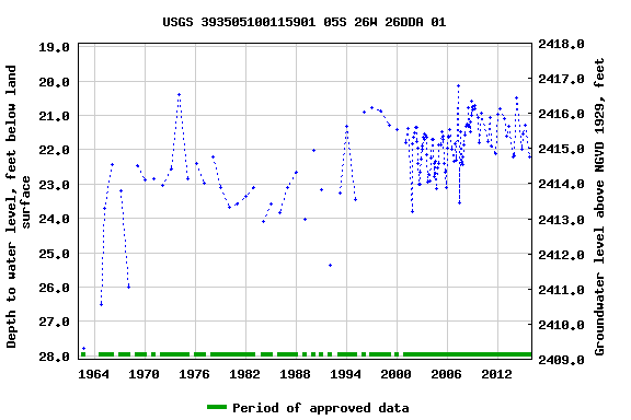 Graph of groundwater level data at USGS 393505100115901 05S 26W 26DDA 01