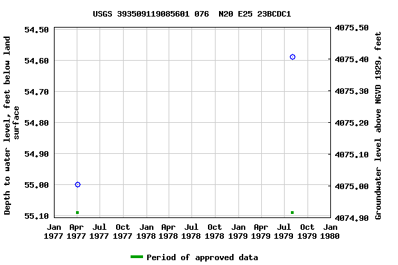 Graph of groundwater level data at USGS 393509119085601 076  N20 E25 23BCDC1