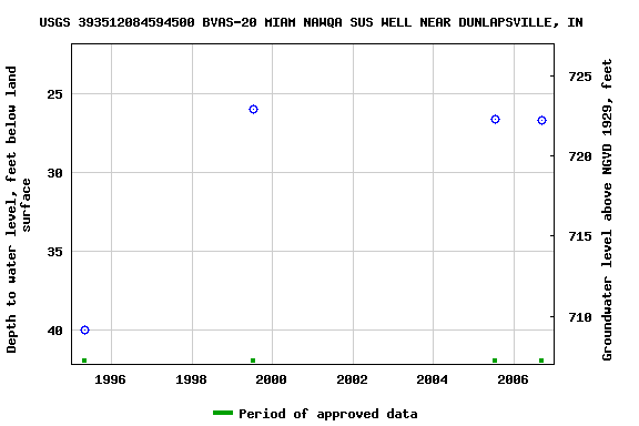 Graph of groundwater level data at USGS 393512084594500 BVAS-20 MIAM NAWQA SUS WELL NEAR DUNLAPSVILLE, IN