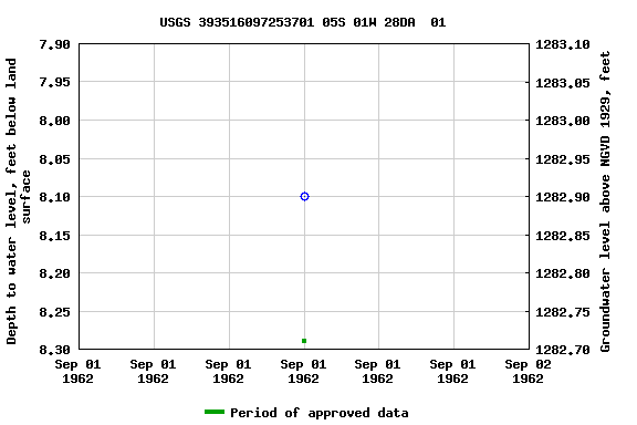 Graph of groundwater level data at USGS 393516097253701 05S 01W 28DA  01