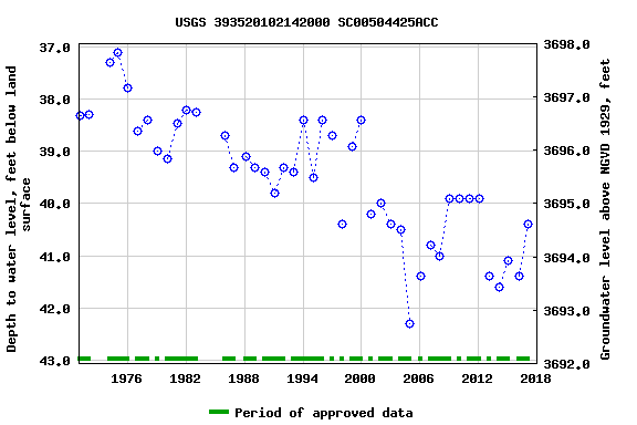 Graph of groundwater level data at USGS 393520102142000 SC00504425ACC