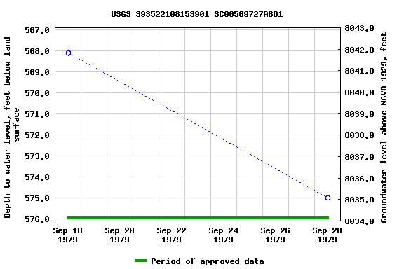 Graph of groundwater level data at USGS 393522108153901 SC00509727ABD1
