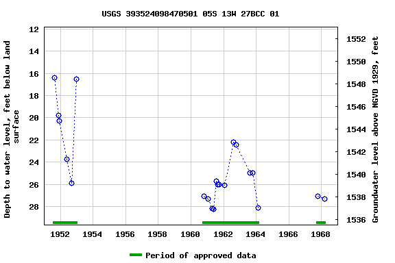 Graph of groundwater level data at USGS 393524098470501 05S 13W 27BCC 01