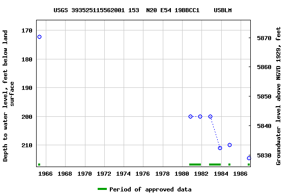 Graph of groundwater level data at USGS 393525115562001 153  N20 E54 19BBCC1    USBLM