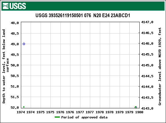 Graph of groundwater level data at USGS 393526119150501 076  N20 E24 23ABCD1