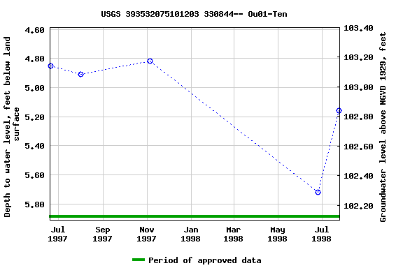 Graph of groundwater level data at USGS 393532075101203 330844-- Ou01-Ten