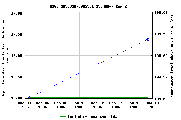Graph of groundwater level data at USGS 393533075065301 330468-- Com 2