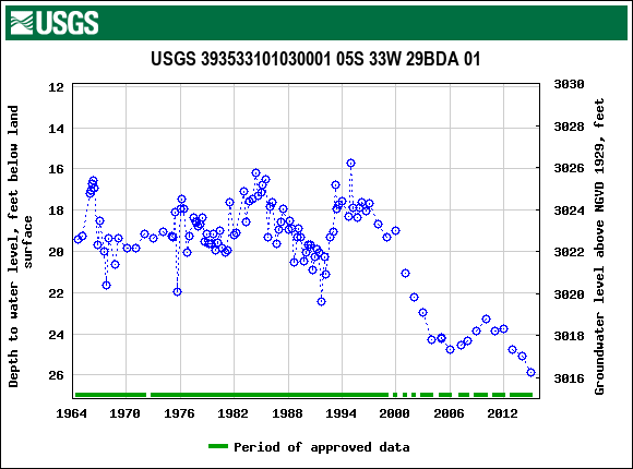 Graph of groundwater level data at USGS 393533101030001 05S 33W 29BDA 01