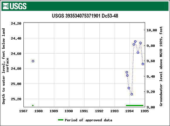 Graph of groundwater level data at USGS 393534075371901 Dc53-48