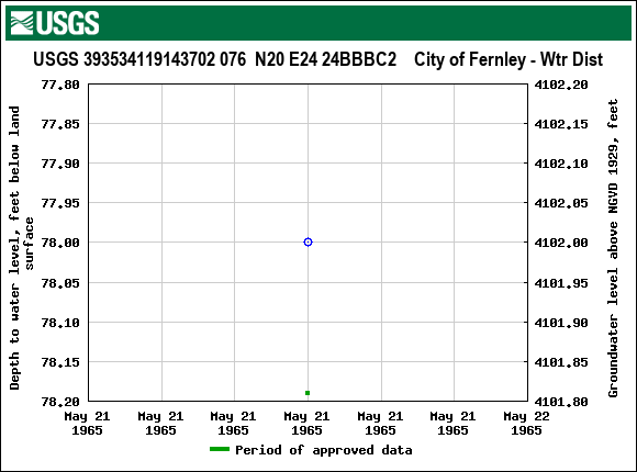 Graph of groundwater level data at USGS 393534119143702 076  N20 E24 24BBBC2    City of Fernley - Wtr Dist