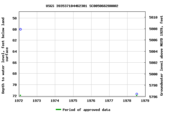 Graph of groundwater level data at USGS 393537104462301 SC00506628AAA2