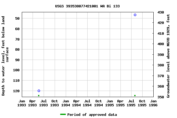 Graph of groundwater level data at USGS 393538077421001 WA Bi 133