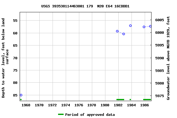 Graph of groundwater level data at USGS 393538114463801 179  N20 E64 16CDDD1