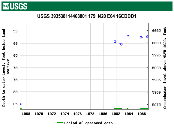 Graph of groundwater level data at USGS 393538114463801 179  N20 E64 16CDDD1