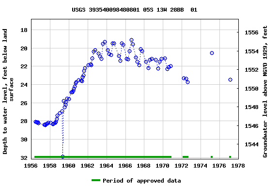 Graph of groundwater level data at USGS 393540098480801 05S 13W 28BB  01