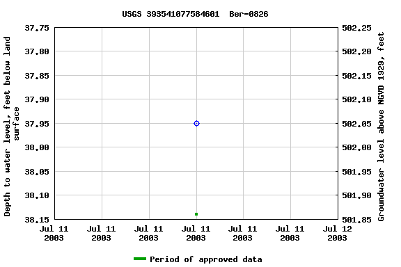 Graph of groundwater level data at USGS 393541077584601  Ber-0826