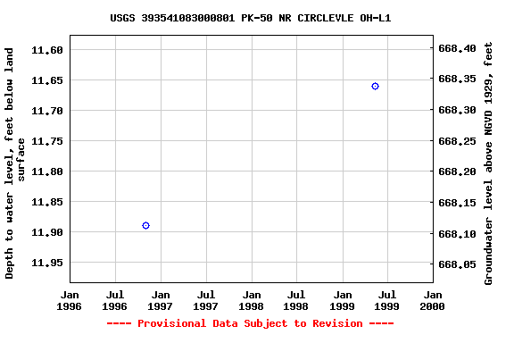 Graph of groundwater level data at USGS 393541083000801 PK-50 NR CIRCLEVLE OH-L1