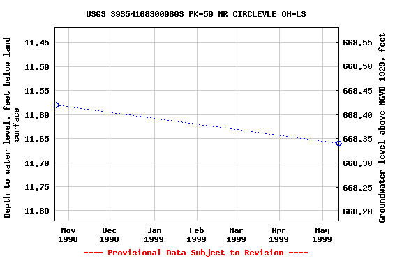 Graph of groundwater level data at USGS 393541083000803 PK-50 NR CIRCLEVLE OH-L3