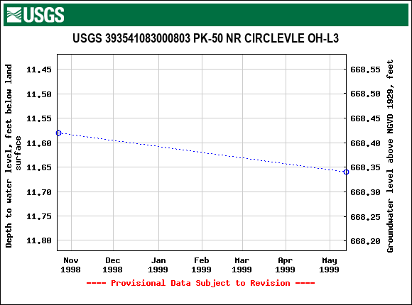 Graph of groundwater level data at USGS 393541083000803 PK-50 NR CIRCLEVLE OH-L3