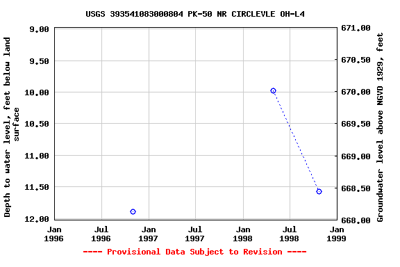 Graph of groundwater level data at USGS 393541083000804 PK-50 NR CIRCLEVLE OH-L4