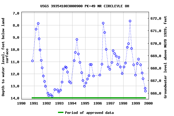 Graph of groundwater level data at USGS 393541083000900 PK-49 NR CIRCLEVLE OH