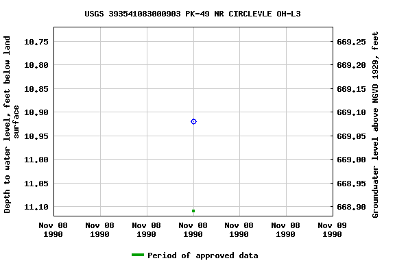 Graph of groundwater level data at USGS 393541083000903 PK-49 NR CIRCLEVLE OH-L3