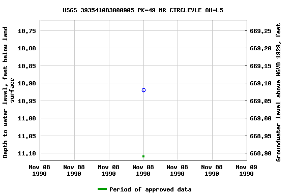 Graph of groundwater level data at USGS 393541083000905 PK-49 NR CIRCLEVLE OH-L5